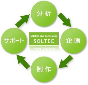 SOLTECホームページ制作の４つの柱